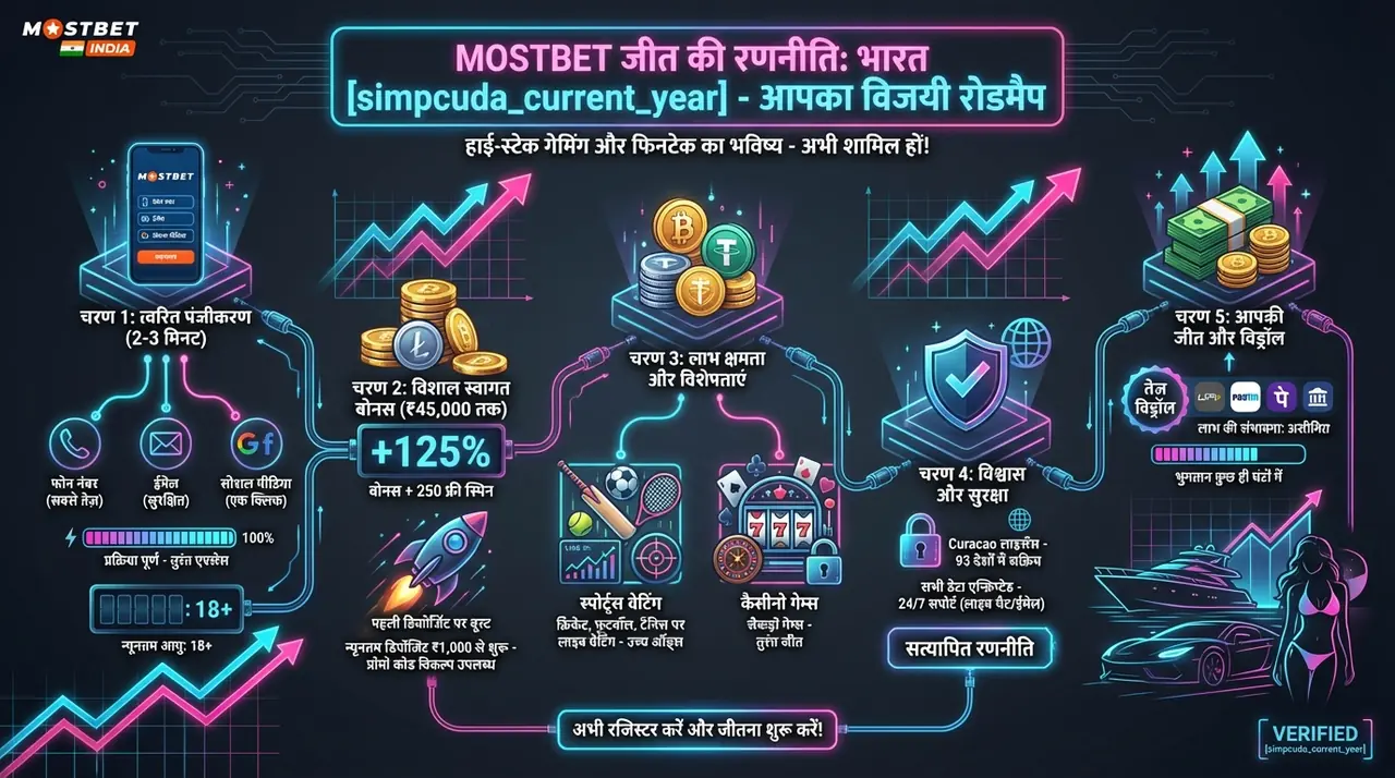 Mostbet रजिस्ट्रेशन